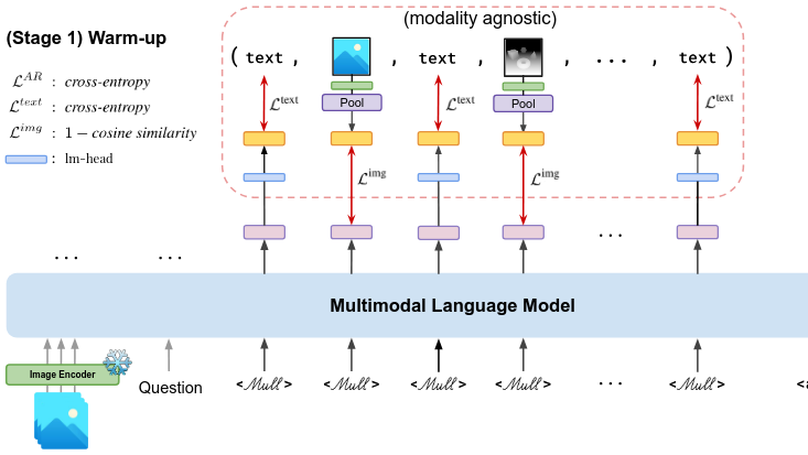 Mull-Tokens: Modality-Agnostic Latent Thinking